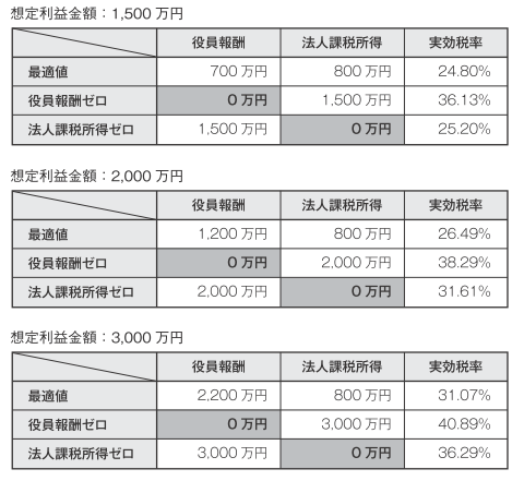 第二グループ