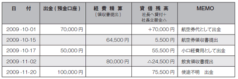 支払い業務は3つに集約