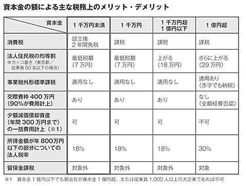 資本金の決め方と損得勘定～資本金によるメリット＆デメリット～