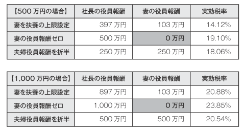 妻の報酬を扶養内に抑えるのが良いケース
