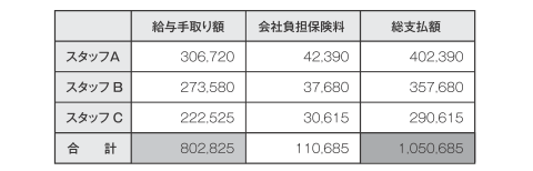 人件費は額面給与の 120%