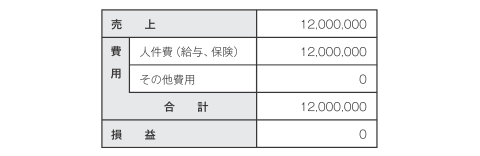 人件費割合が高い会社の注意点