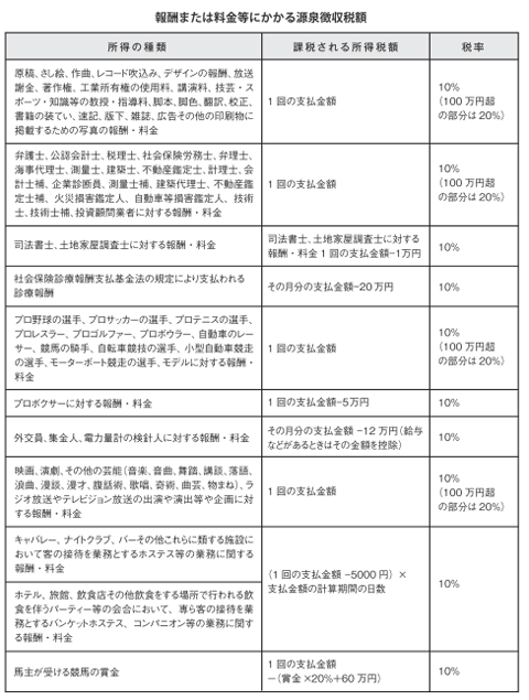 源泉徴収税額