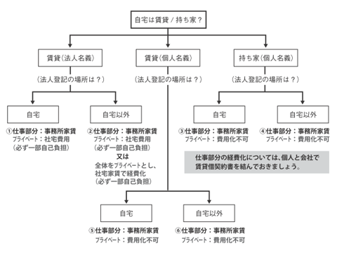 法人登記を自宅以外にした場合