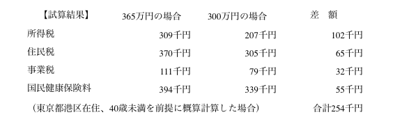 青色申告特別控除