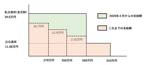【高校無償化・2020年度】国と自治体の支援制度を徹底解説！