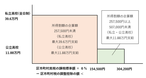 高校無償化の判断基準