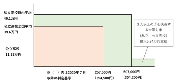 東京都「無償化枠の拡大」「多子世帯負担軽減制度」