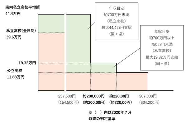 東京都「無償化枠の拡大」「多子世帯負担軽減制度」